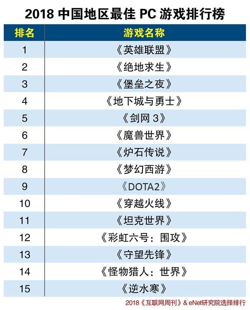 2018中国地区最佳PC游戏排行榜