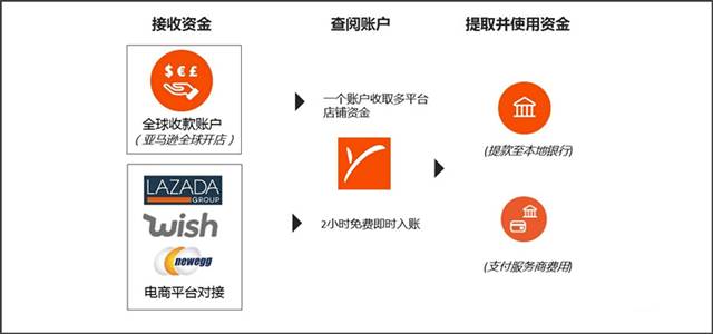 跨境电商怎么收款？Payoneer怎么用？