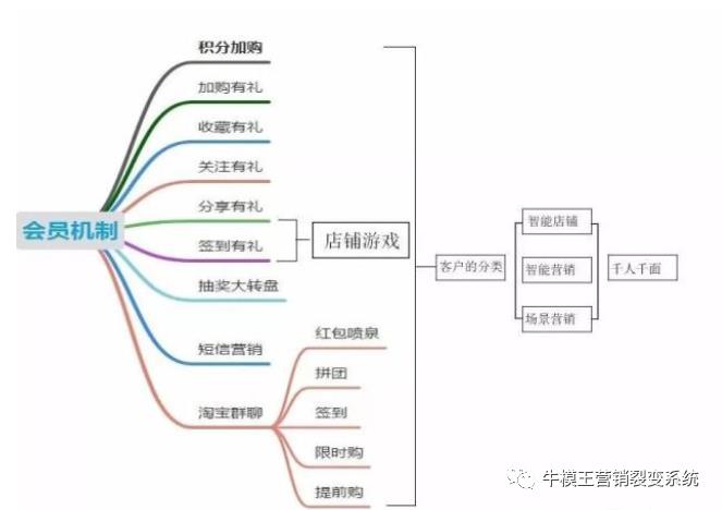 新手怎么做电商营销？激励员工免费做业务原来如此简单