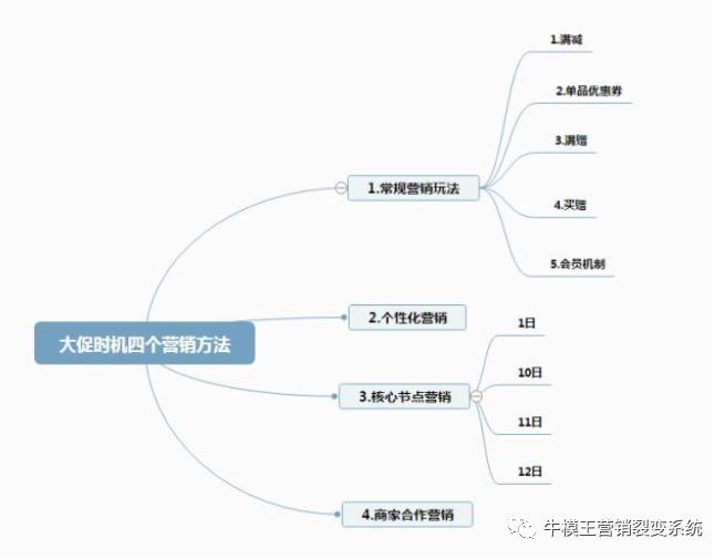 新手怎么做电商营销？激励员工免费做业务原来如此简单