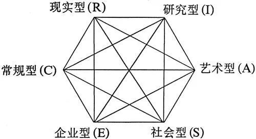 霍兰德职业兴趣测试：你做什么职业最有前途？