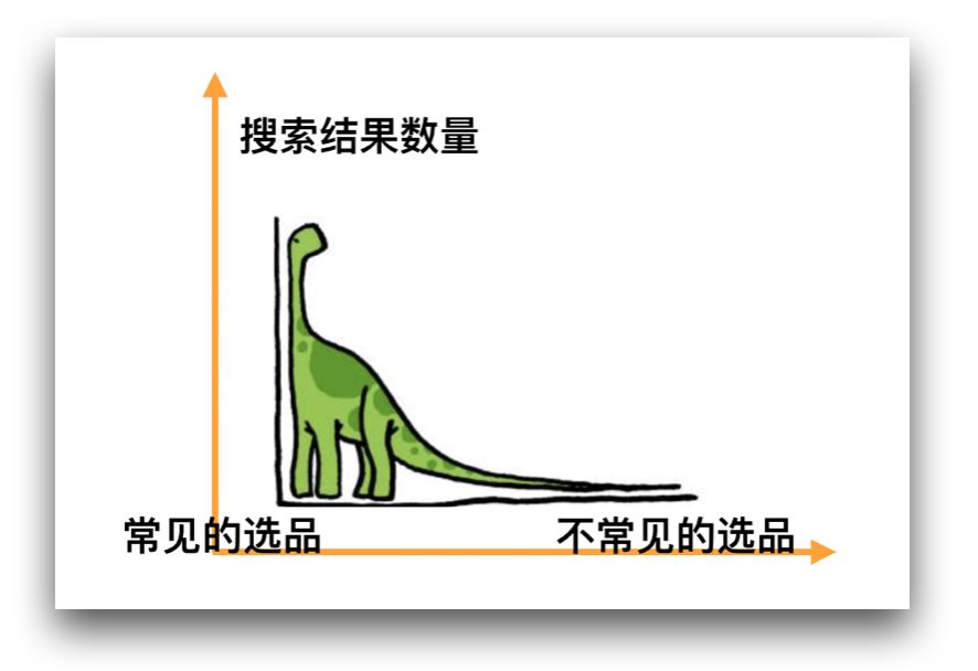 亚马逊网站怎么销售商品？