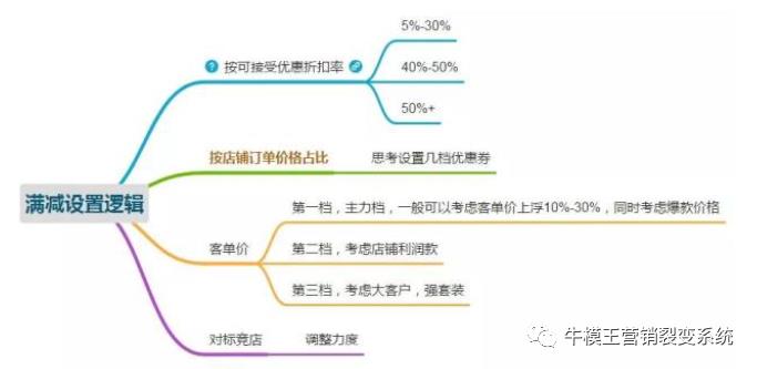 新手怎么做电商营销？激励员工免费做业务原来如此简单