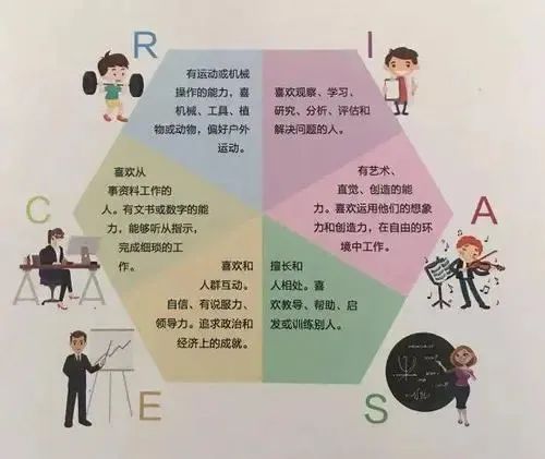 霍兰德职业兴趣测试：你做什么职业最有前途？